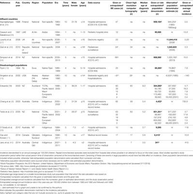 The Epidemiology of Chronic Suppurative Lung Disease and Bronchiectasis in Children and Adolescents